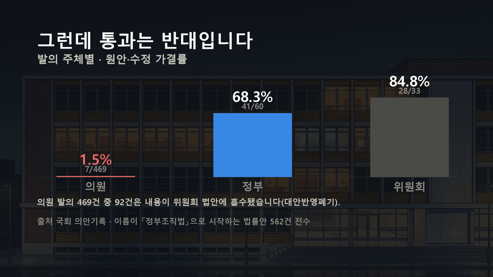 원자료로 직접 작성한 도표입니다