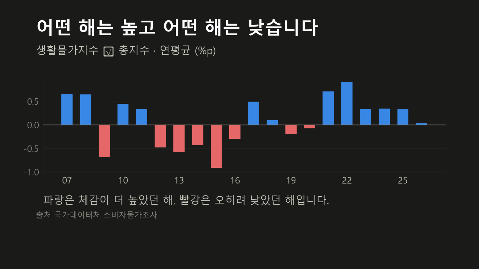 원자료로 직접 작성한 도표입니다