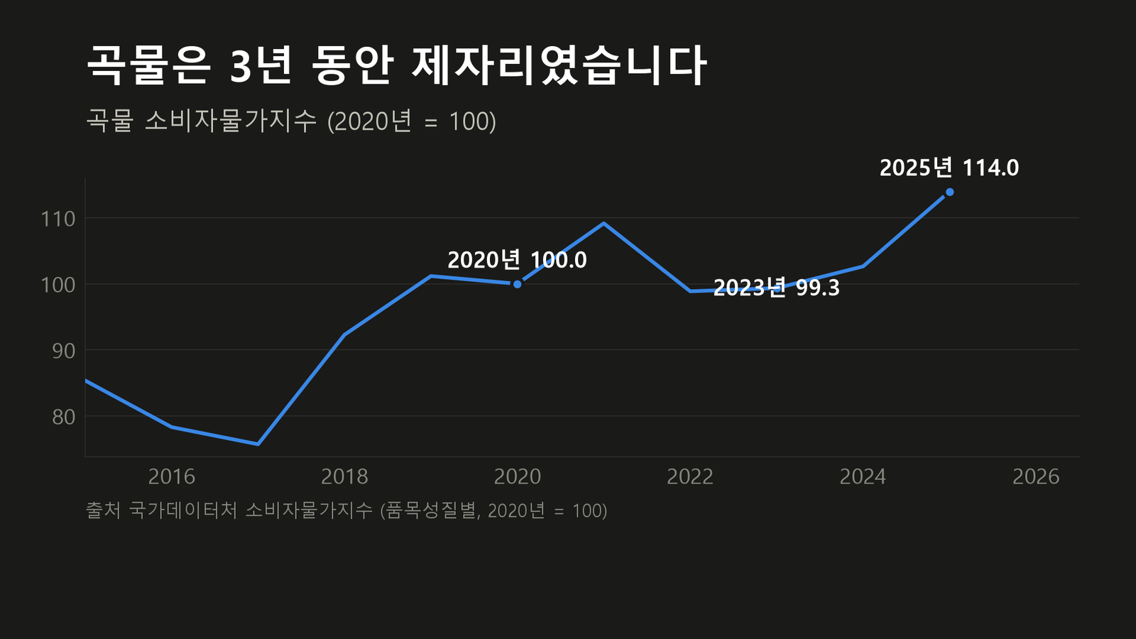 원자료로 직접 작성한 도표입니다