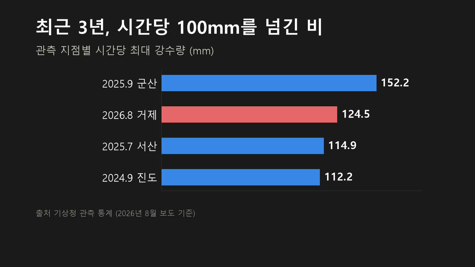 원자료로 직접 작성한 도표입니다