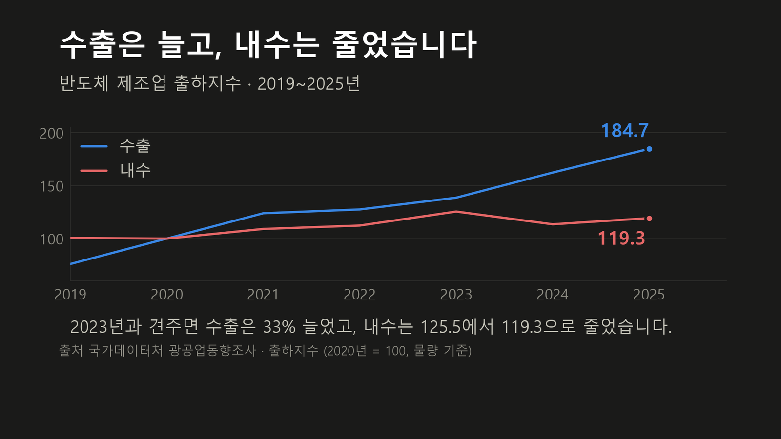 원자료로 직접 작성한 도표입니다