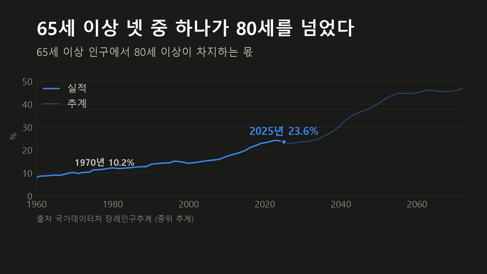 원자료로 직접 작성한 도표입니다