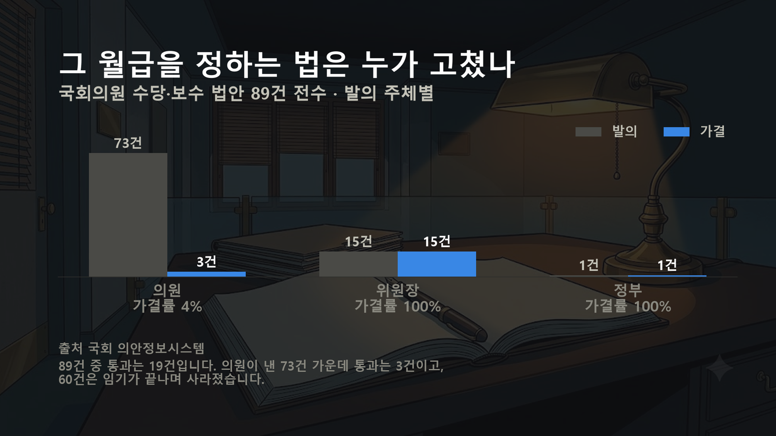 원자료로 직접 작성한 도표입니다