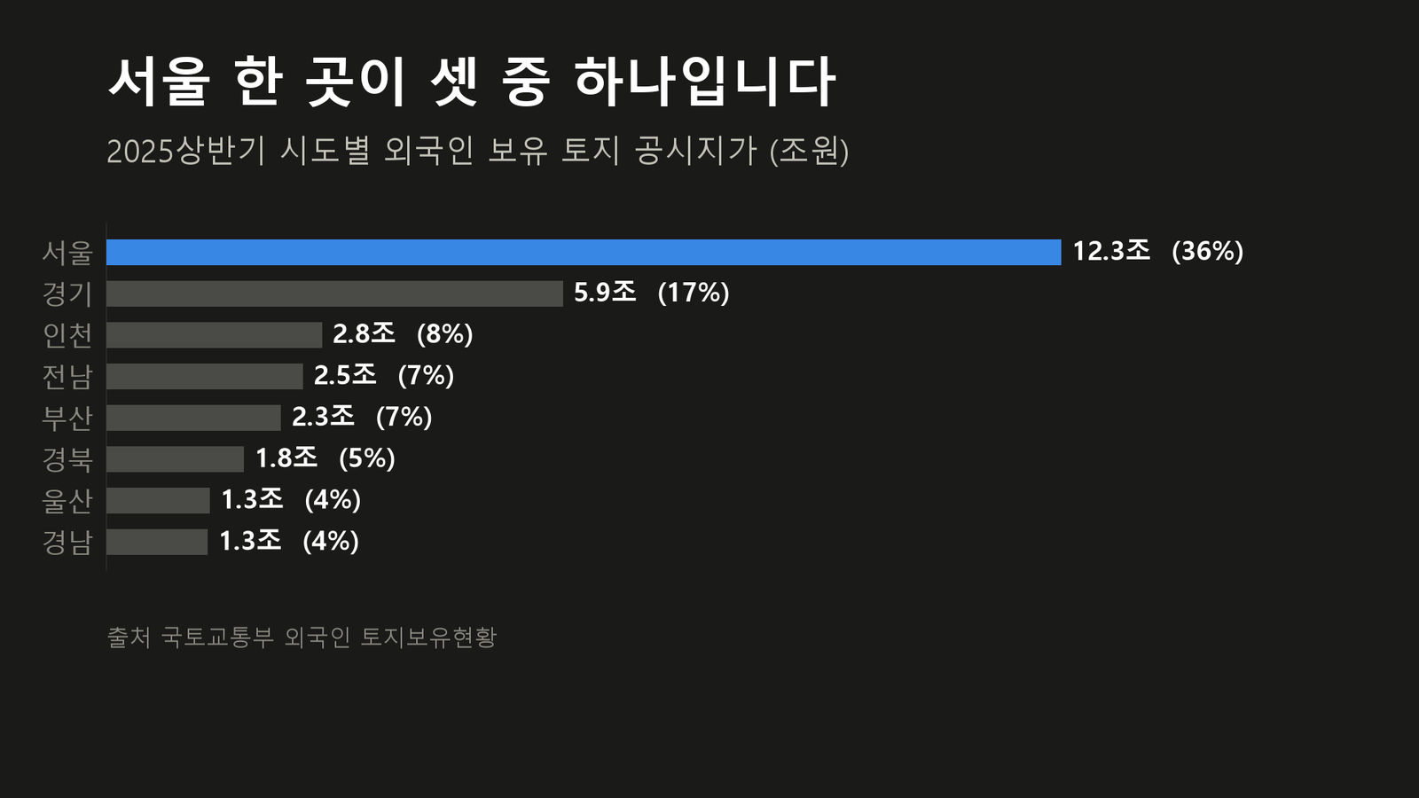 원자료로 직접 작성한 도표입니다