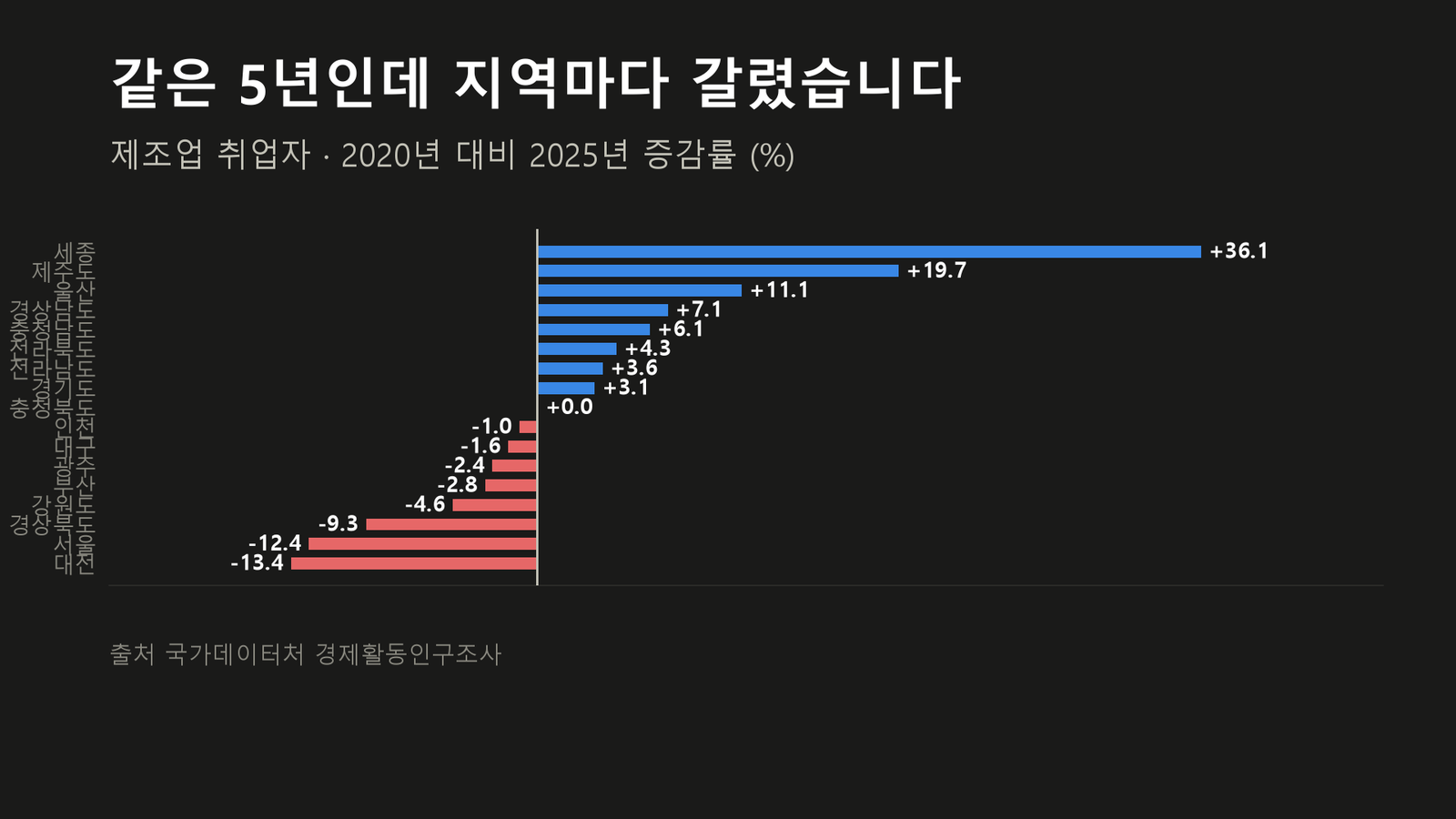 원자료로 직접 작성한 도표입니다