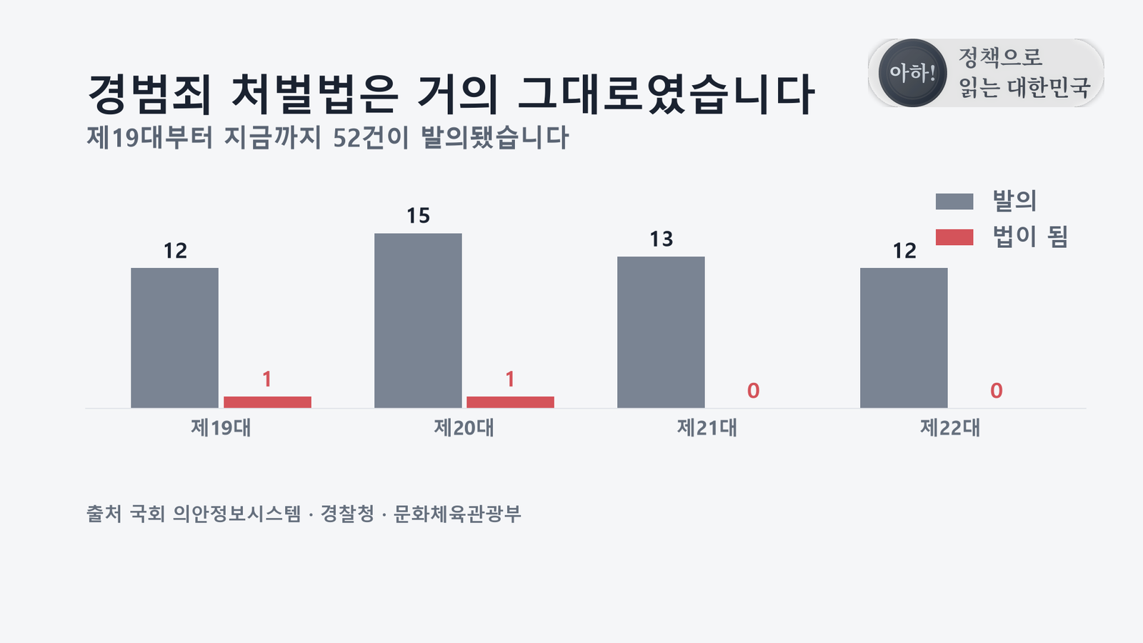 원자료로 직접 작성한 도표입니다