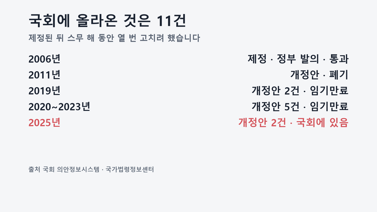 원자료로 직접 작성한 도표입니다