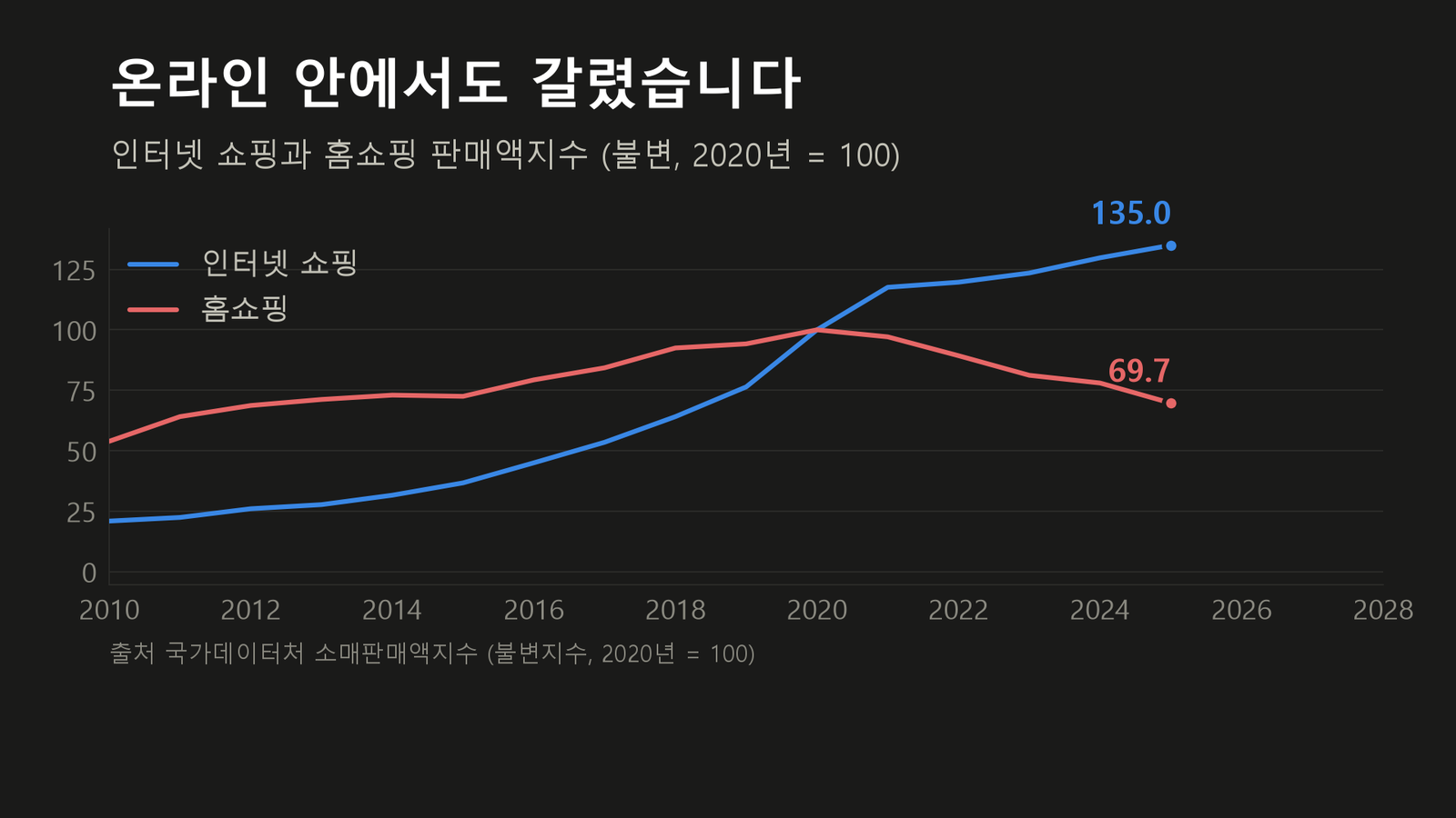 원자료로 직접 작성한 도표입니다