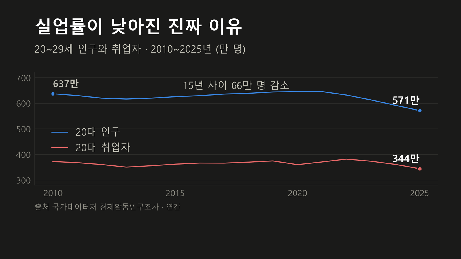 원자료로 직접 작성한 도표입니다