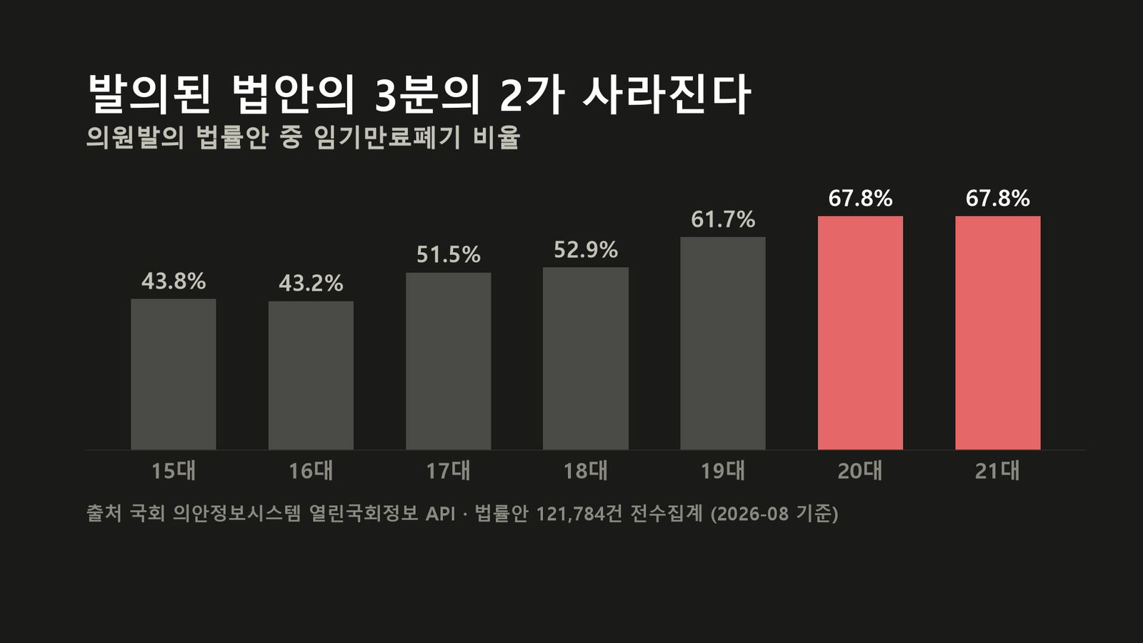 원자료로 직접 작성한 도표입니다