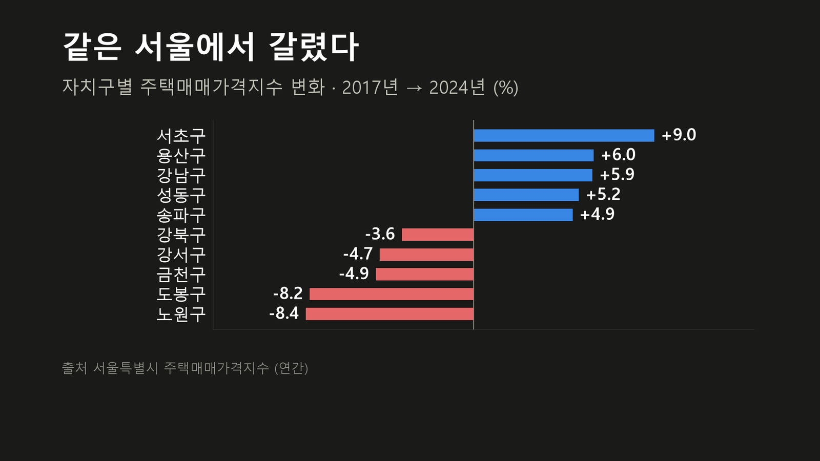 원자료로 직접 작성한 도표입니다