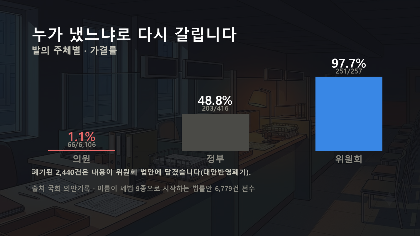 원자료로 직접 작성한 도표입니다