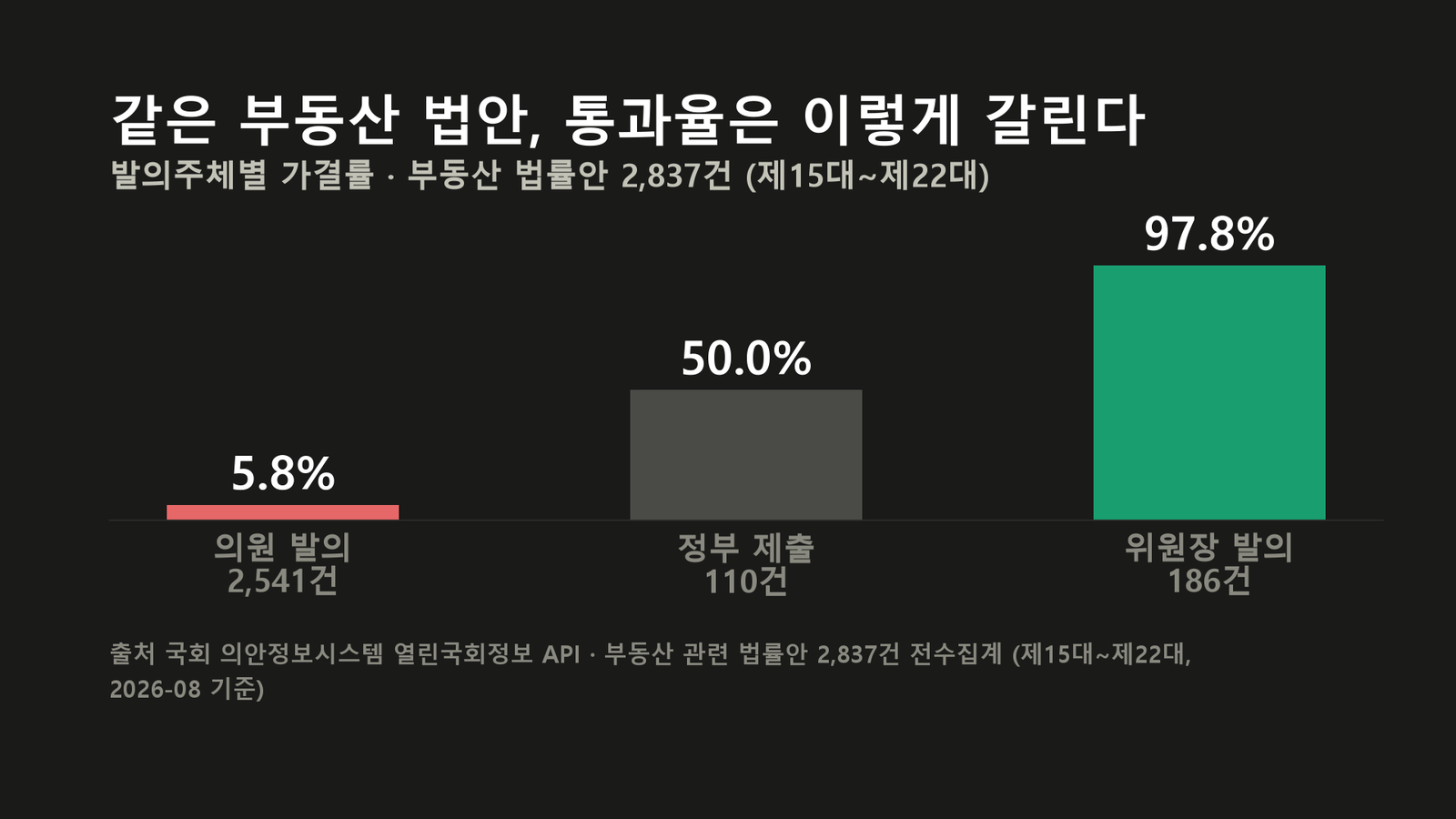 원자료로 직접 작성한 도표입니다