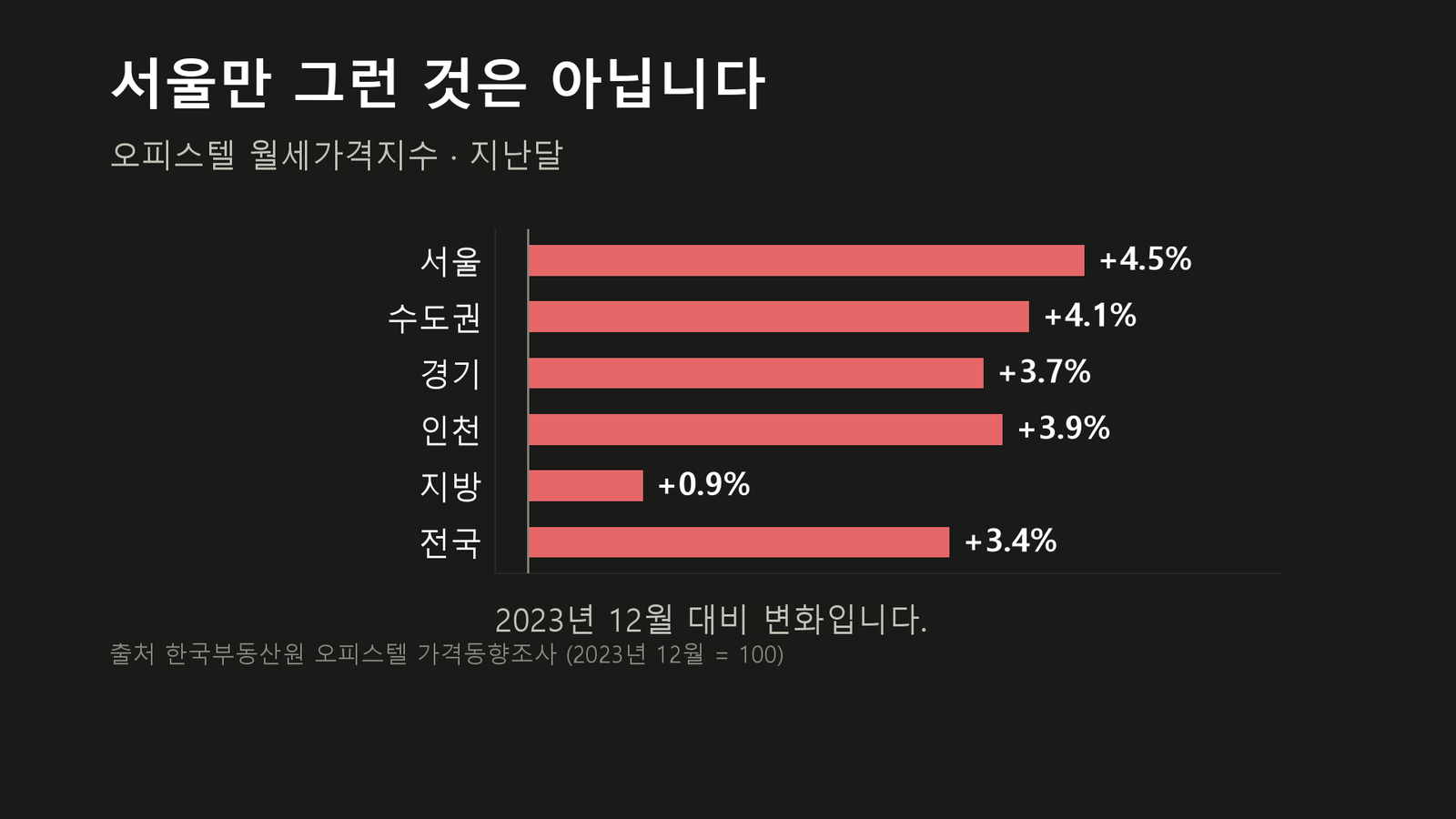 원자료로 직접 작성한 도표입니다