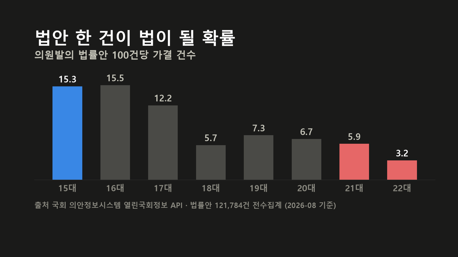 원자료로 직접 작성한 도표입니다