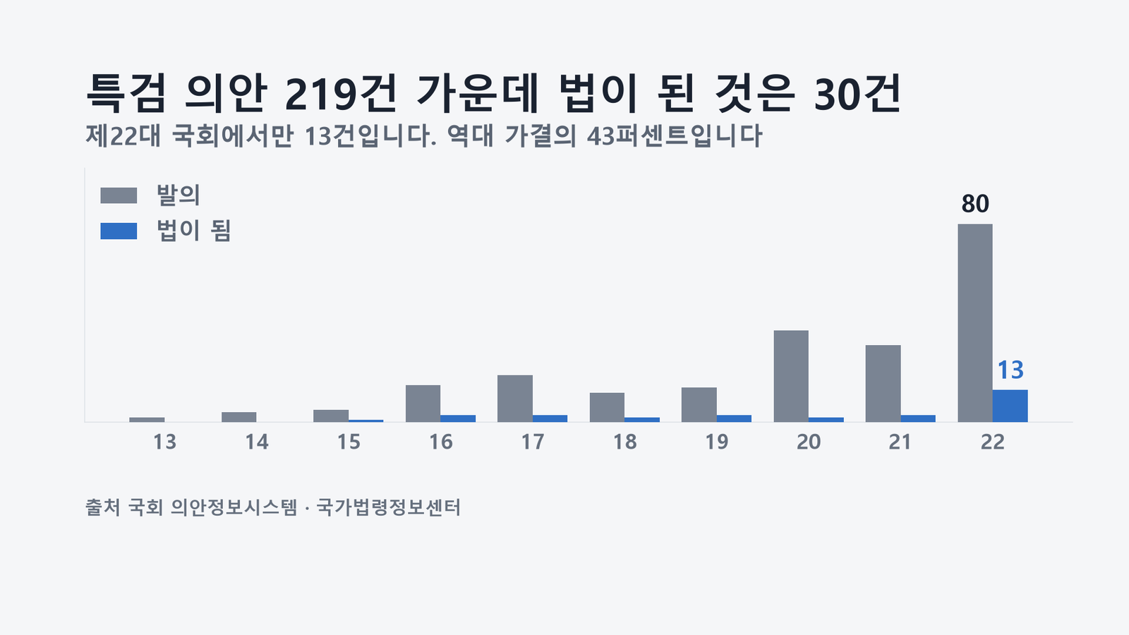 원자료로 직접 작성한 도표입니다