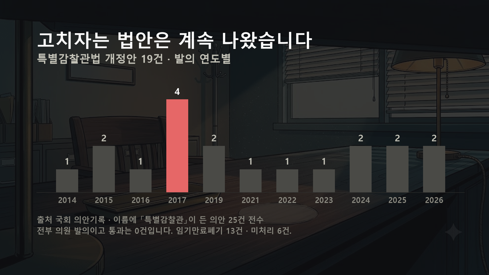 원자료로 직접 작성한 도표입니다