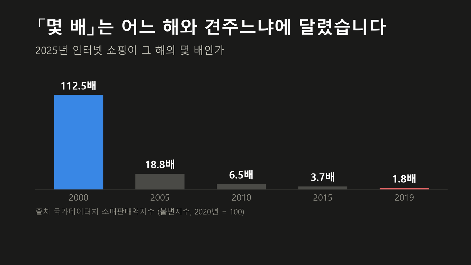 원자료로 직접 작성한 도표입니다