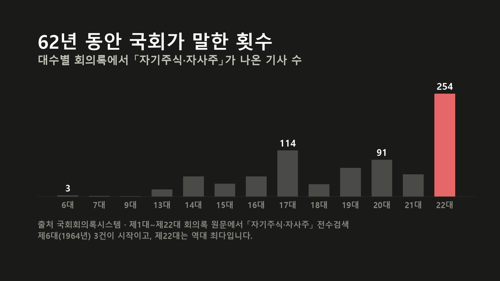 원자료로 직접 작성한 도표입니다