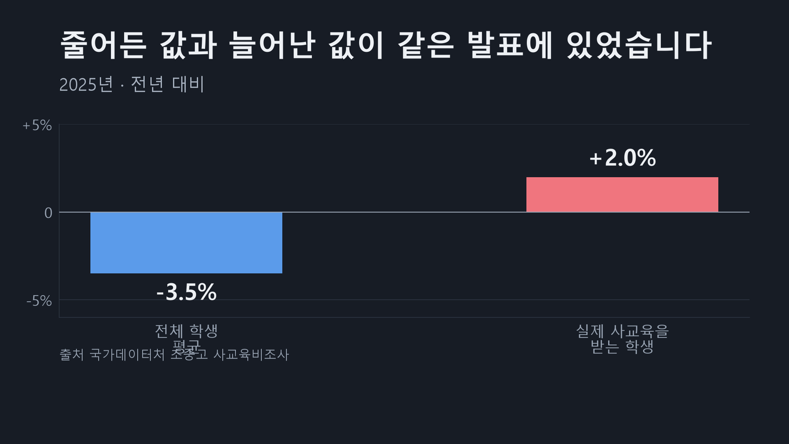 원자료로 직접 작성한 도표입니다