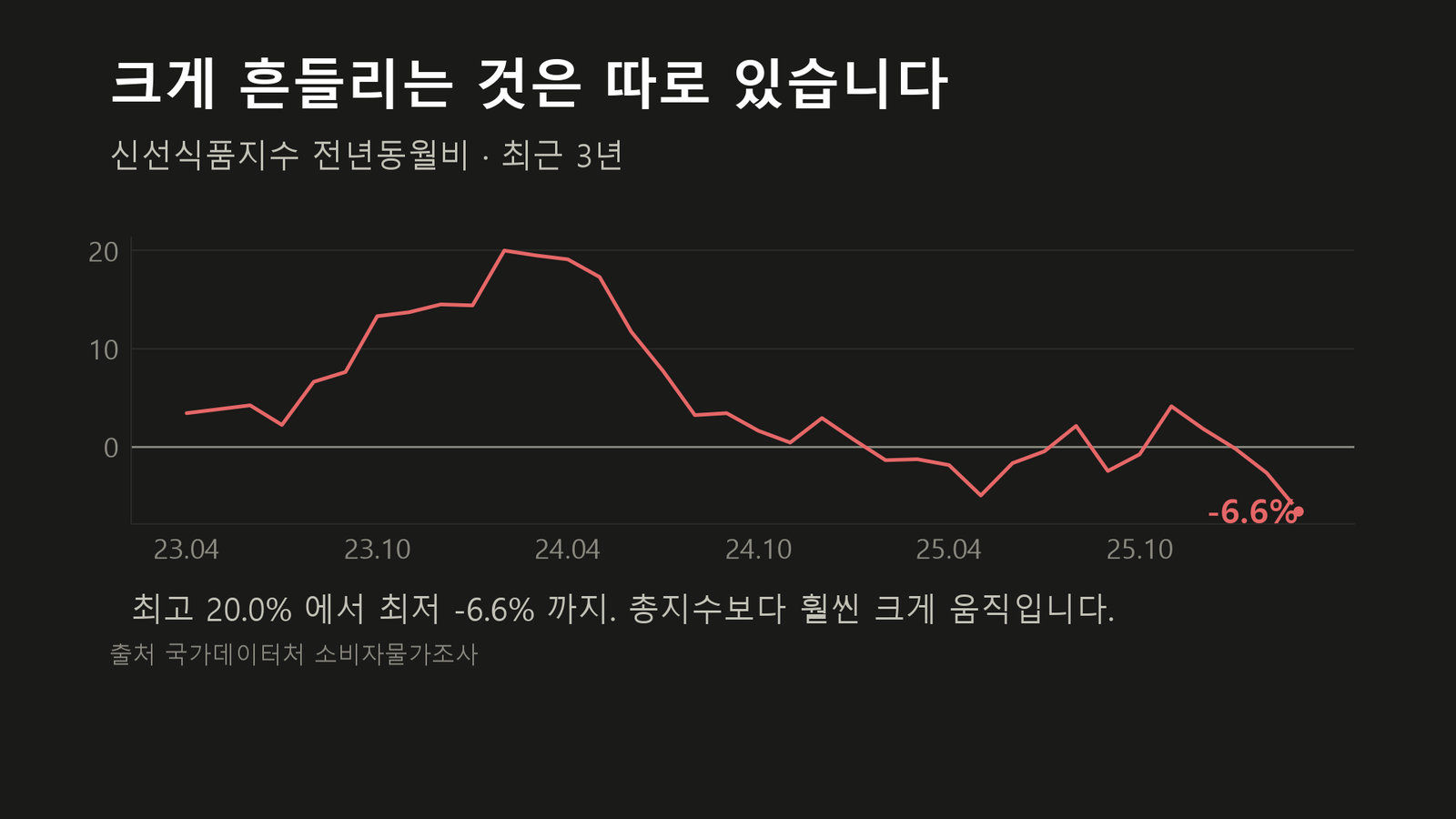 원자료로 직접 작성한 도표입니다