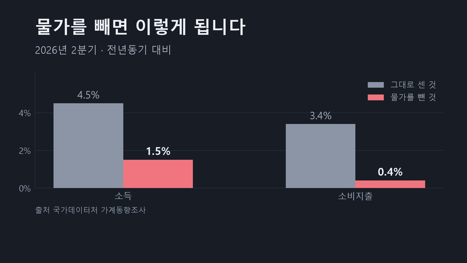 원자료로 직접 작성한 도표입니다