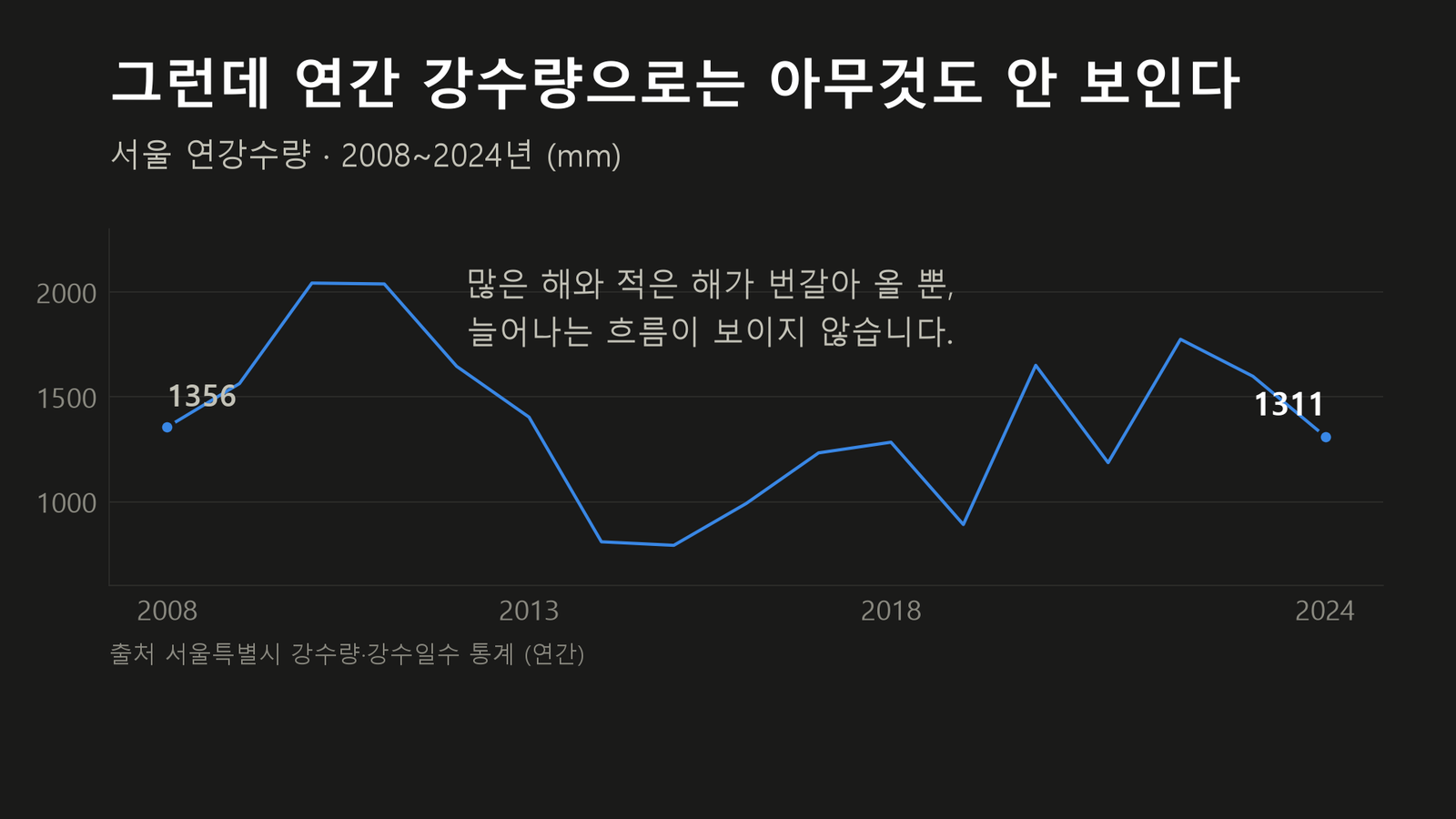 원자료로 직접 작성한 도표입니다