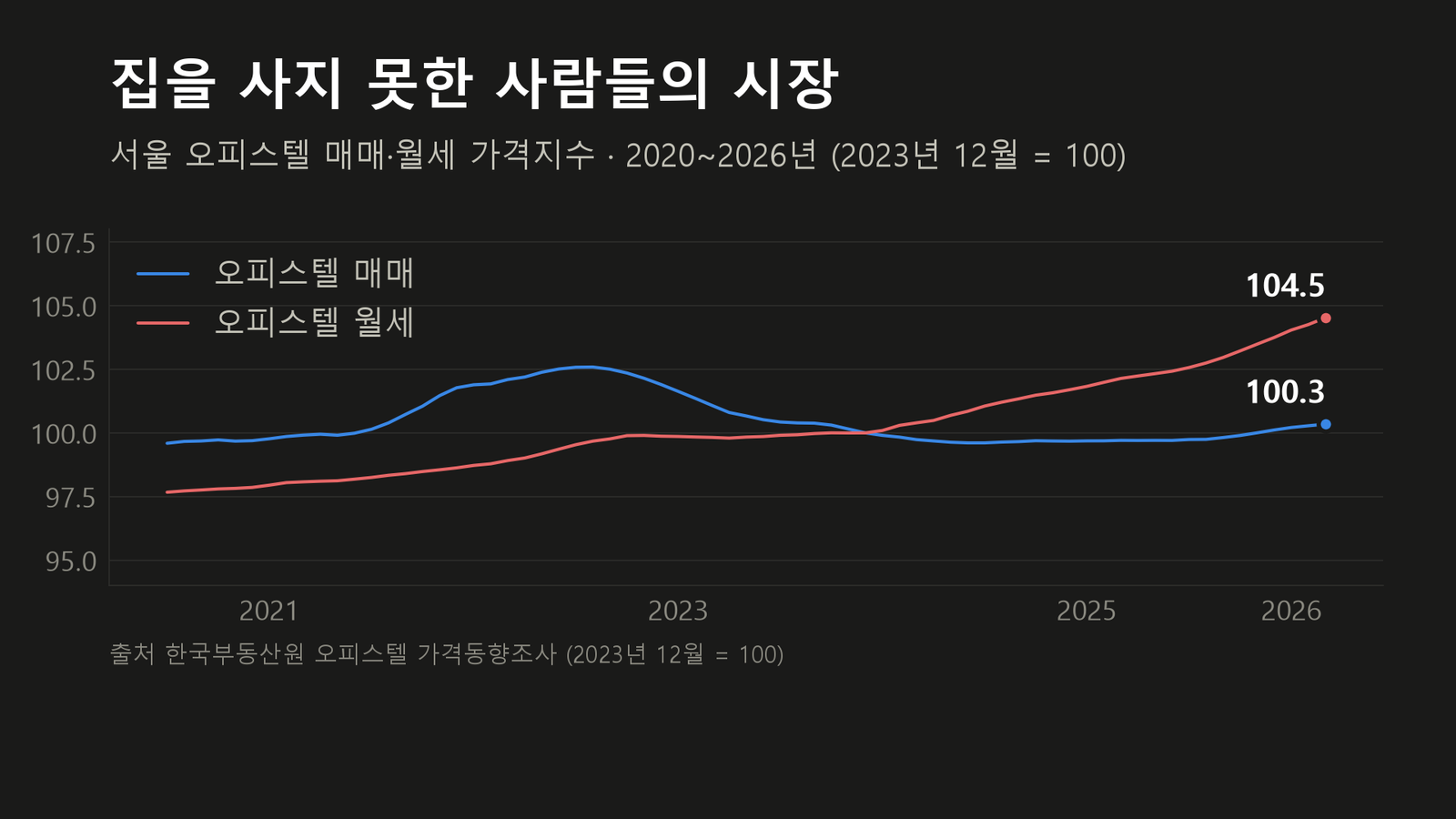 원자료로 직접 작성한 도표입니다