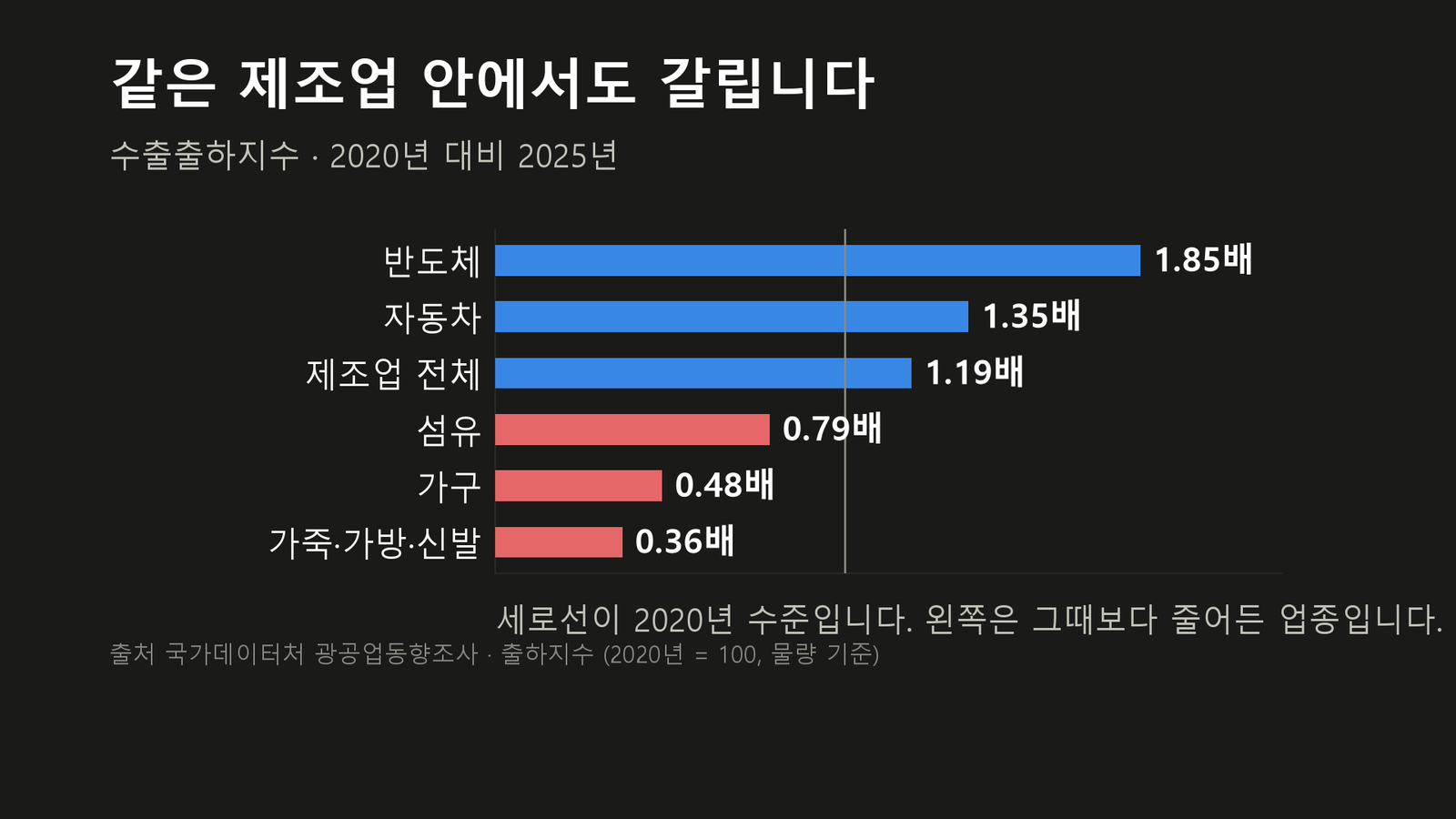 원자료로 직접 작성한 도표입니다