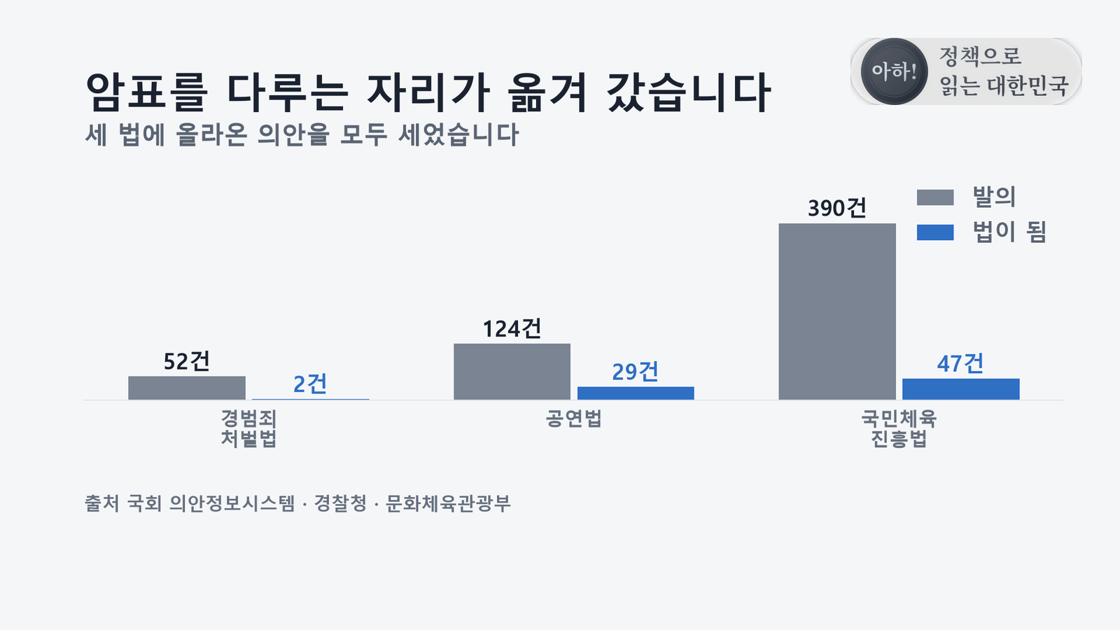 원자료로 직접 작성한 도표입니다
