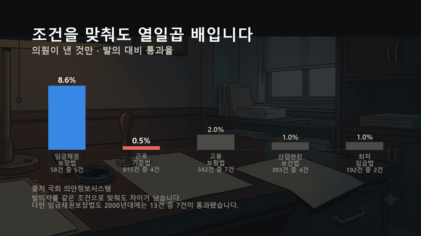 원자료로 직접 작성한 도표입니다