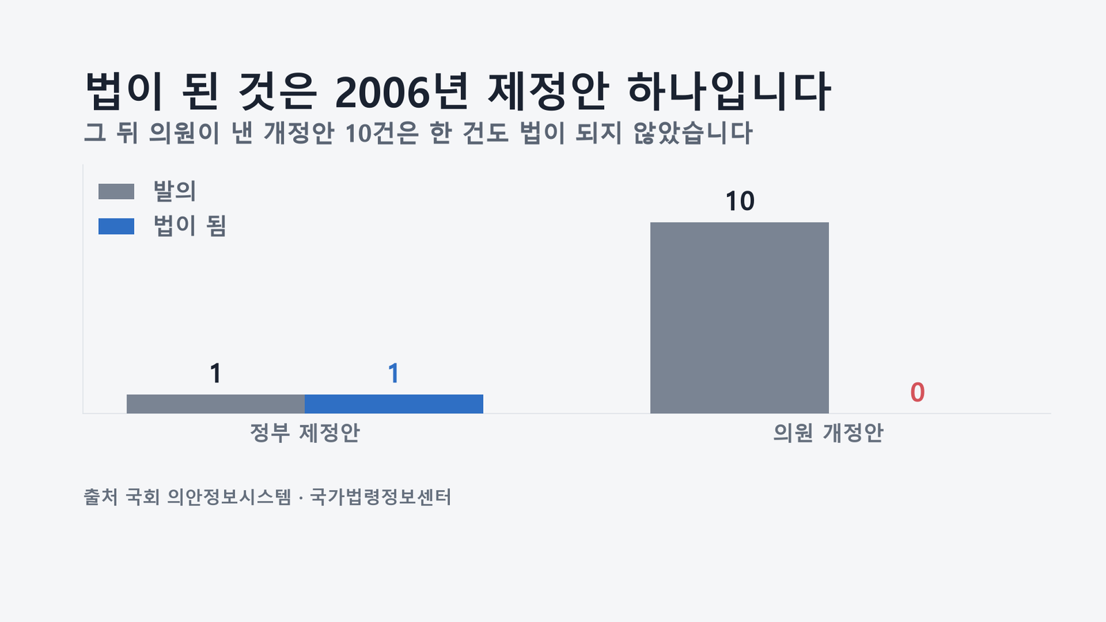 원자료로 직접 작성한 도표입니다