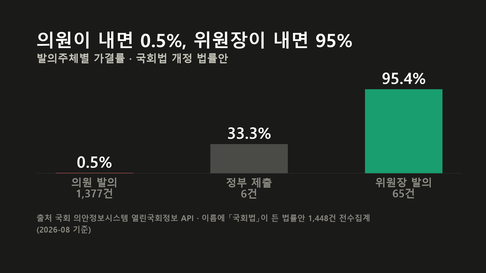원자료로 직접 작성한 도표입니다