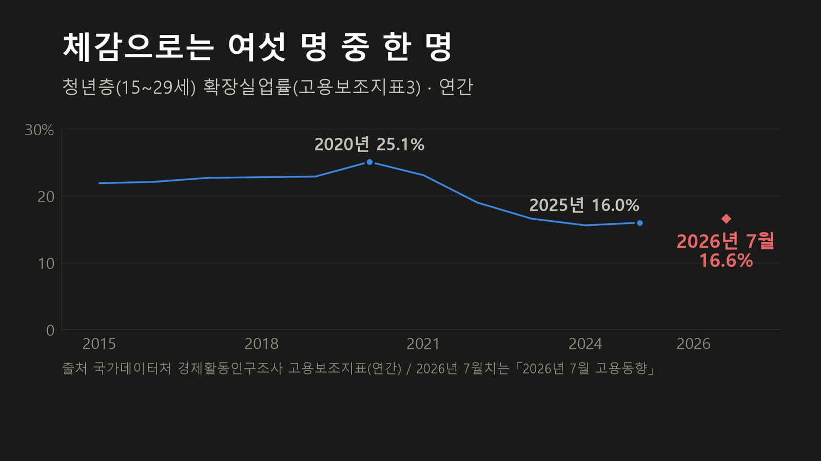 원자료로 직접 작성한 도표입니다
